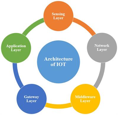 Exploring security threats and solutions Techniques for Internet of Things (IoT): from vulnerabilities to vigilance